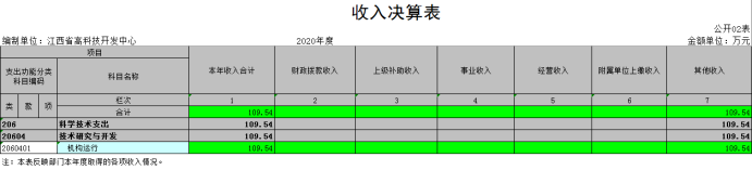 4高科技中心2020年度部門決算871.png